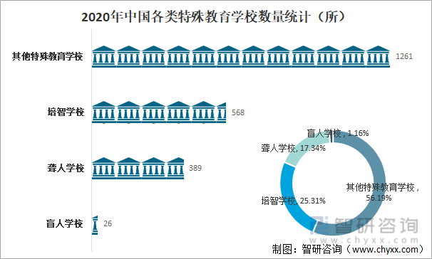 2020年中国各类特殊教育学校数量统计（所）