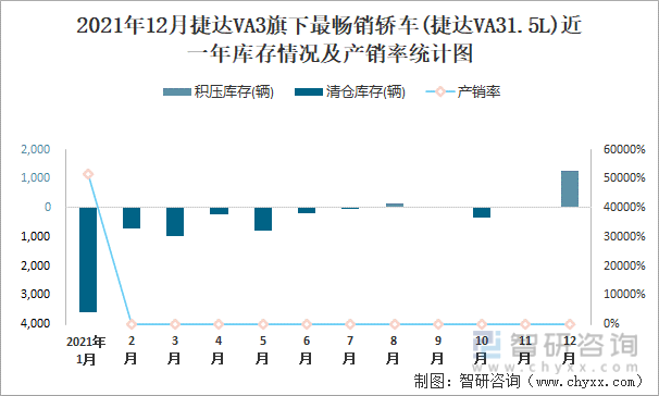 2021年12月捷达VA3旗下最畅销车(捷达VA31.5L)近一年库存情况及产销率统计图