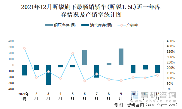 2021年12月昕锐旗下最畅销车(昕锐1.5L)近一年库存情况及产销率统计图