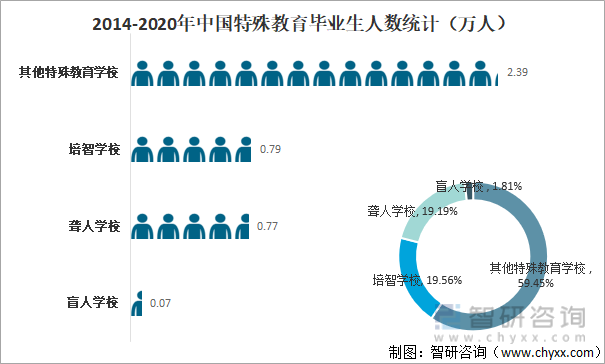 2020年中国各类特殊教育学校毕业生人数统计（万人）