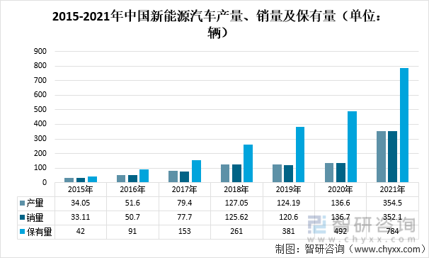 2015-2021年中国新能源汽车产量、销量及保有量（单位：辆）