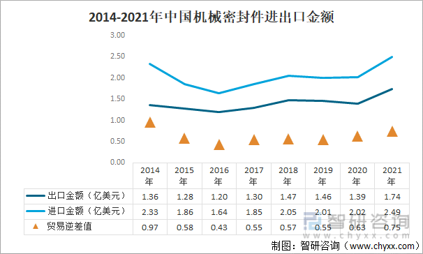 2014-2021年中国机械密封件进出口金额