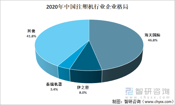 2020年中国注塑机行业企业格局