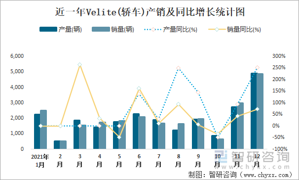 近一年VELITE(轿车)产销及同比增长统计图