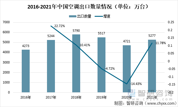 2016-2021年中国空调出口数量情况（单位：万台）