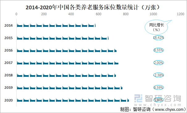 2014-2020年中国各类养老服务床位数量统计