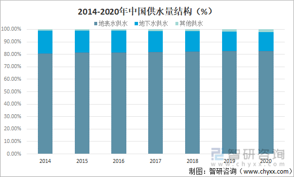 2014-2020年中国供水量结构