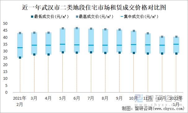 近一年武汉市二类地段住宅市场租赁成交价格对比图