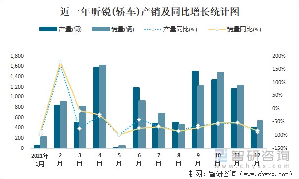 近一年昕锐(轿车)产销及同比增长统计图