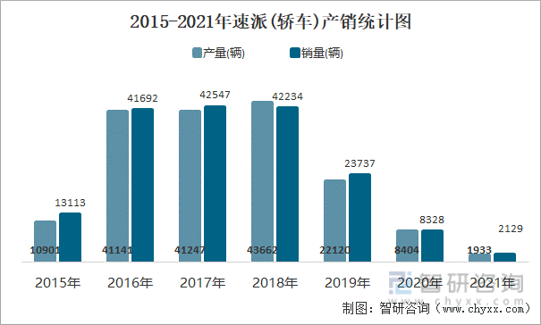 2015-2021年速派(轿车)产销统计图