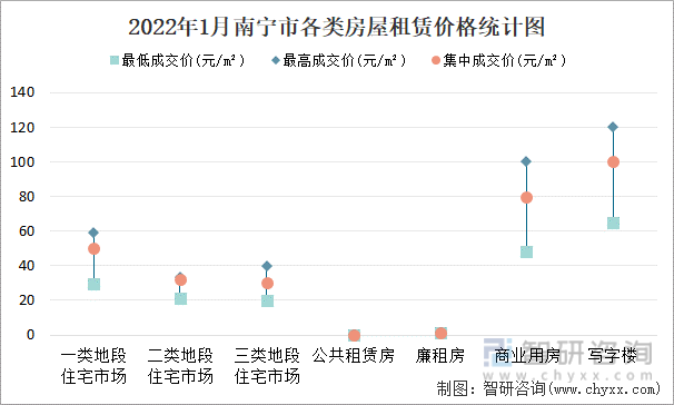 2022年1月南宁市各类房屋租赁价格统计图
