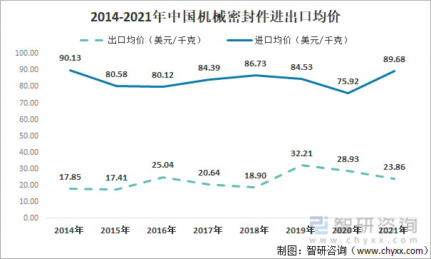 2014-2021年中国机械密封件进出口均价