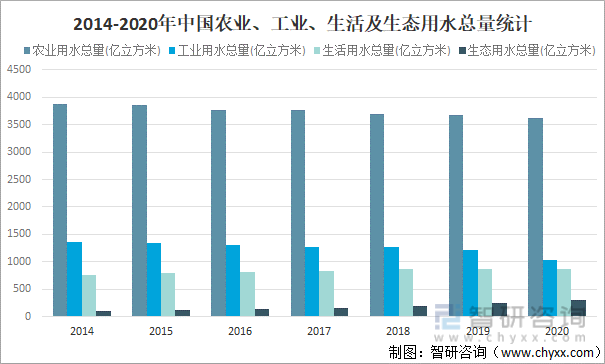2014-2020年中国农业、工业、生活及生态用水总量统计