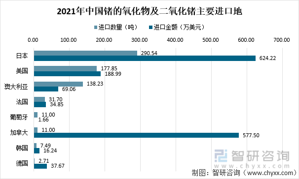 2021年中国锗的氧化物及二氧化锗主要进口地