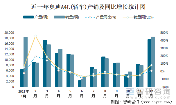 近一年奥迪A4L(轿车)产销及同比增长统计图