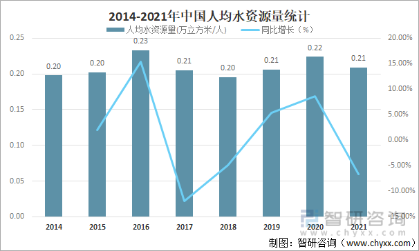 2014-2021年中国人均水资源量统计