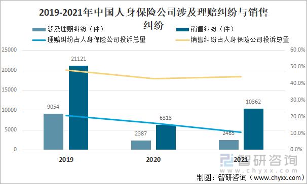 2019-2021年中国人身保险公司涉及理赔纠纷与销售纠纷