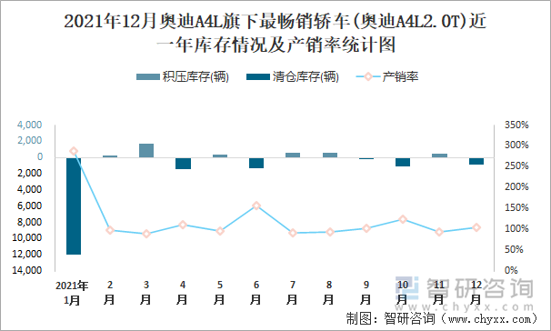 2021年12月奥迪A4L旗下最畅销车(奥迪A4L2.0T)近一年库存情况及产销率统计图