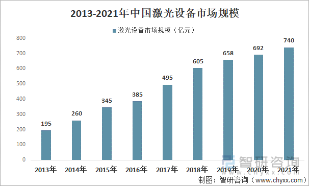 2013-2021年中国激光设备市场规模