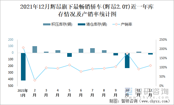 2021年12月辉昂旗下最畅销车(辉昂2.0T)近一年库存情况及产销率统计图