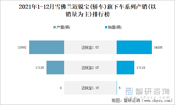 2021年1-12月雪佛兰迈锐宝(轿车)旗下车系列产销(以销量为主)排行榜