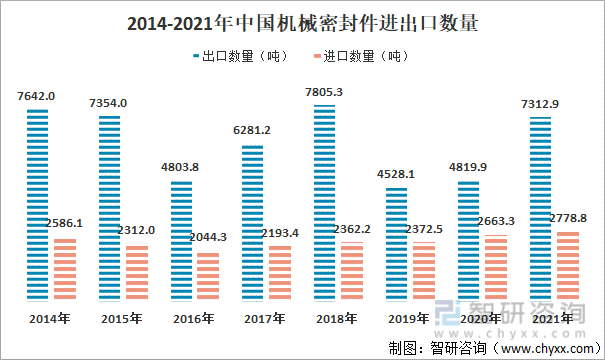 2014-2021年中国机械密封件进出口数量