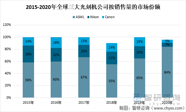 2015-2020年全球三大光刻机公司按销售量的市场份额