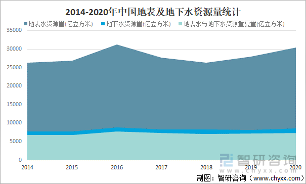 2014-2020年中国地表及地下水资源量统计