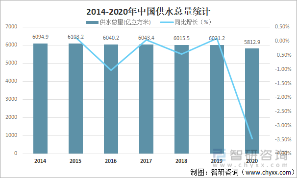 2014-2020年中国供水总量统计