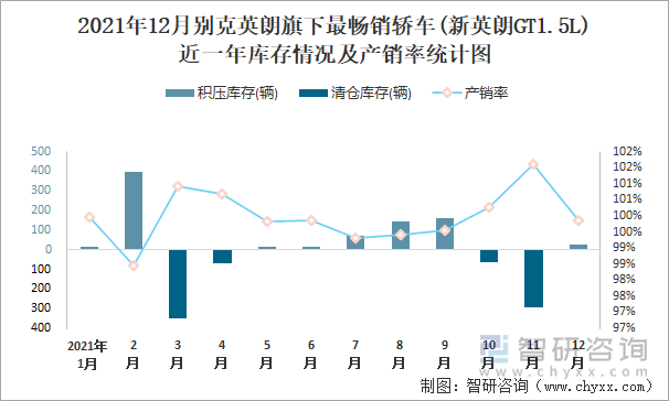 2021年12月别克英朗旗下最畅销车(新英朗GT1.5L)近一年库存情况及产销率统计图