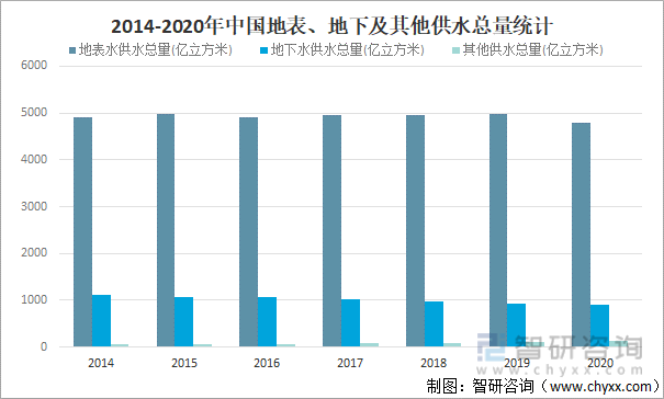 2014-2020年中国地表、地下及其他供水总量统计