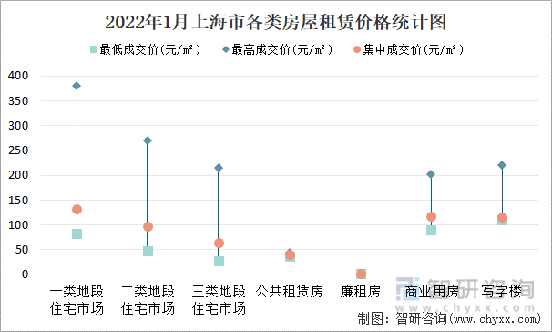 2022年1月上海市各类房屋租赁价格统计图