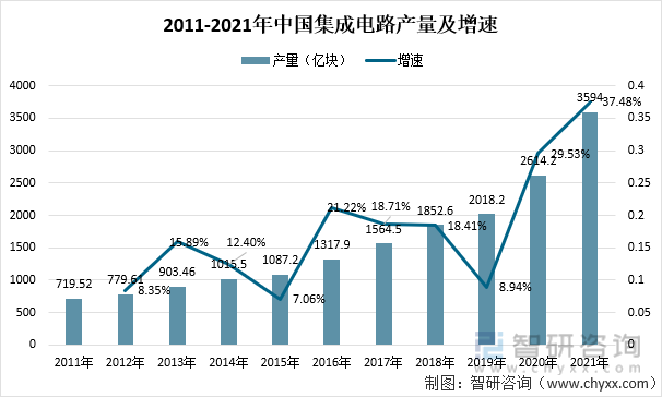 2011-2021年中国集成电路产量及增速
