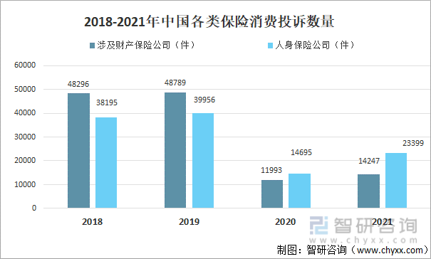 2018-2021年中国各类保险消费投诉数量