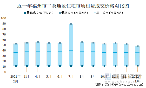 近一年福州市二類地段住宅市場(chǎng)租賃成交價(jià)格對(duì)比圖