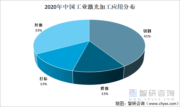 2020年中国工业激光加工应用分布