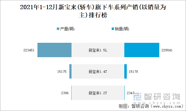 2021年1-12月新宝来(轿车)旗下车系列产销(以销量为主)排行榜