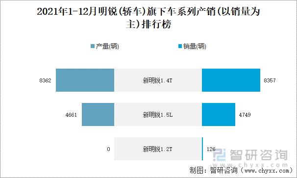 2021年1-12月明锐(轿车)旗下车系列产销(以销量为主)排行榜