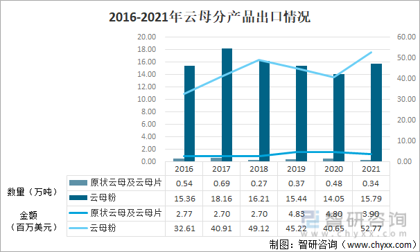 2016-2021年云母分产品出口情况