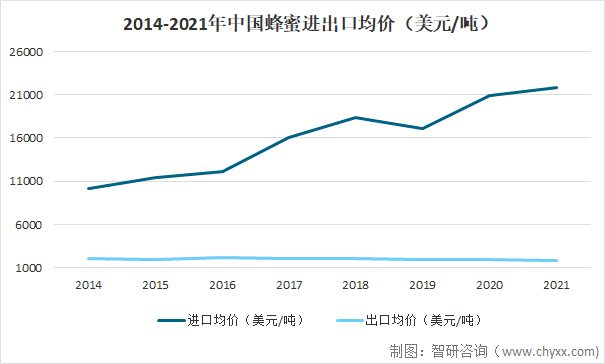 2006-2021年中国蜂蜜进出口均价