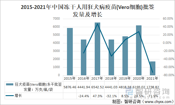 2015-2021年中国冻干人用狂犬病疫苗(Vero细胞)批签发量及增长