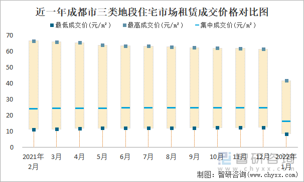 近一年成都市三类地段住宅市场租赁成交价格对比图