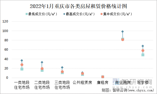 2022年1月重庆市各类房屋租赁价格统计图