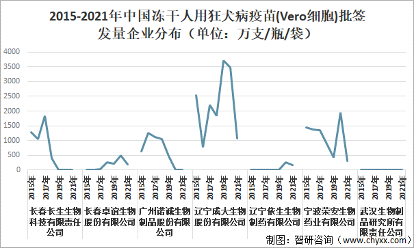 2015-2021年中国冻干人用狂犬病疫苗(Vero细胞)批签发量企业分布（单位：万支/瓶/袋）