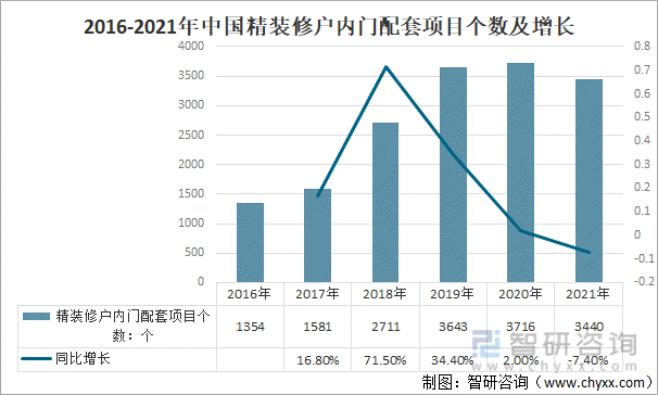 2016-2021年中国精装修户内门配套项目个数及增长