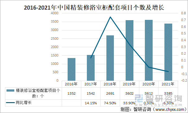 2016-2021年中国精装修浴室柜配套项目个数及增长
