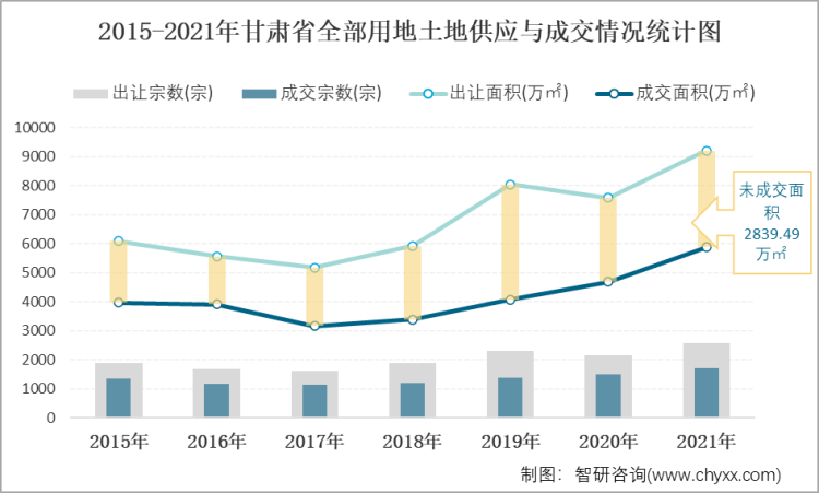 2015-2021年甘肃省全部用地土地供应与成交情况统计图