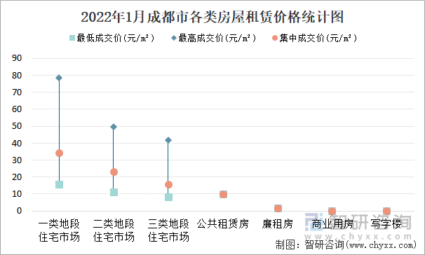 2022年1月成都市各类房屋租赁价格统计图