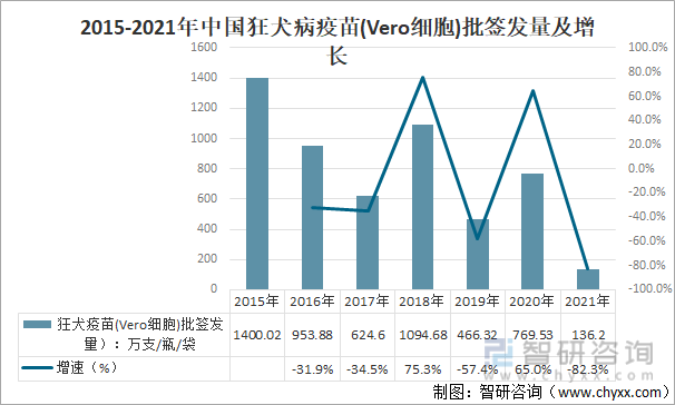 2015-2021年中国狂犬病疫苗(Vero细胞)批签发量及增长