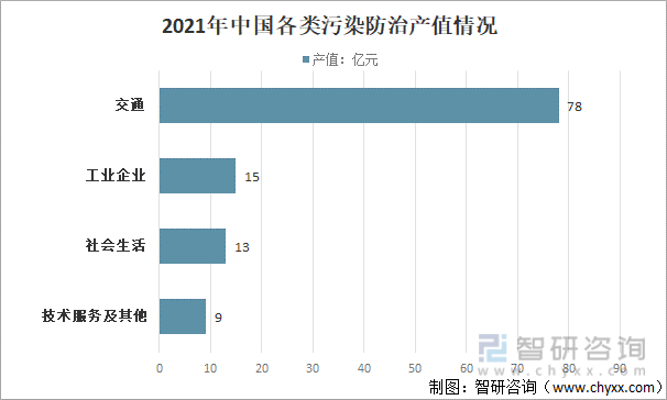 2021年中国各类污染防治产值情况